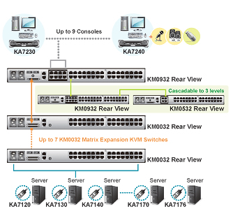 Aten Matrix KVM Switch Application Diagram