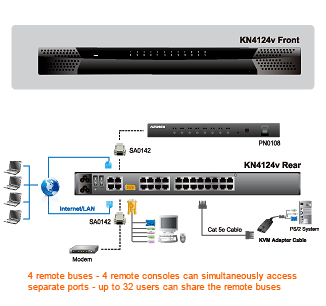 Aten CAT5 IP KVM Switch Application Diagram