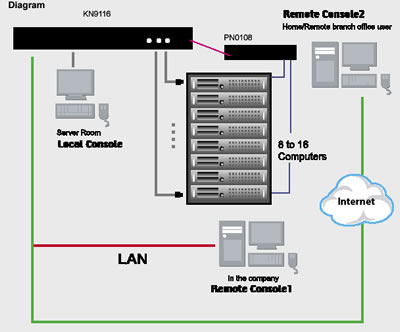 Aten KN9116 On the NET KVM Switch Diagram