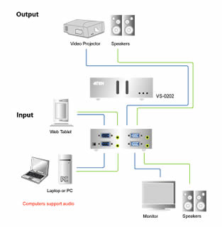Aten Video Matrix Switch Application Diagram