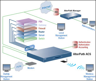 Cyclades AlterPath ACS8 (ATP0120-001) Function Diagram