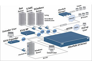 Cyclades AlterPath KVM Diagram
