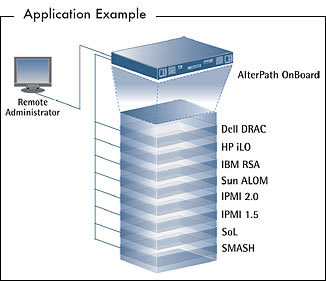 Cyclades AlterPath OnBoard Diagram