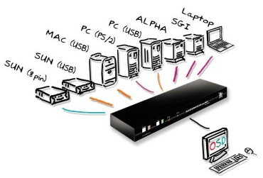 AdderView 108 MP KVM Switch Diagram