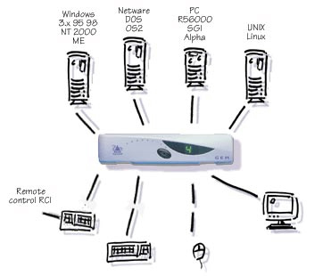 Adder GEM AVG4 KVM Switch Diagram