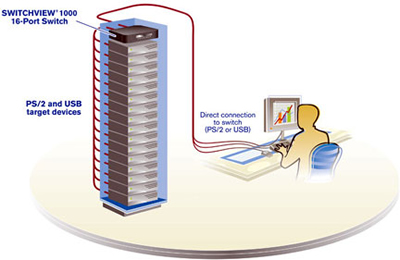 Avocent SwitchView 16 Port KVM Switch Diagram
