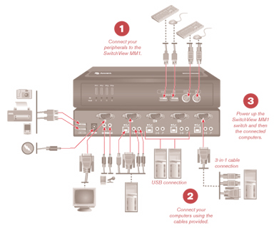 Avocent SwitchView (2SVPUA10-001)
