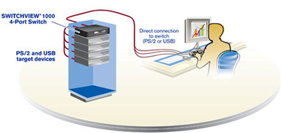 Avocent SwitchView 4 Port KVM Switch Diagram