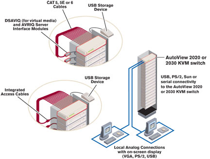 Avocent Autoview 2020 Diagram