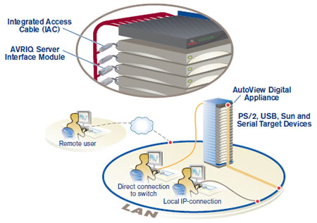 Avocent AutoView Digital KVM Appliance Application Diagram