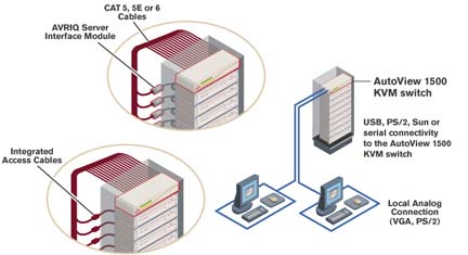 Avocent AutoView 1500
