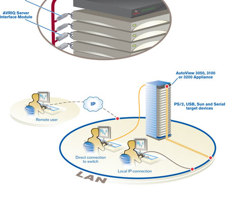 Avocent AV3050 Application Diagram