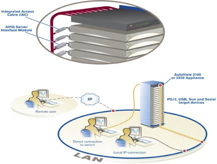 Avocent AutoView 3200 Diagram