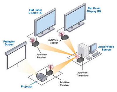 Avocent AutoView Wireless Extender Diagram