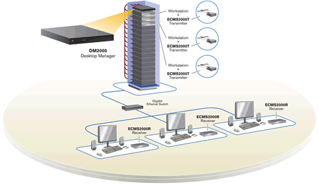 Avocent Emerge DM2000 Application Diagram