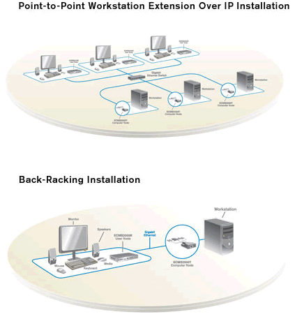 Avocent Emerge ECMS2000U Application Diagram