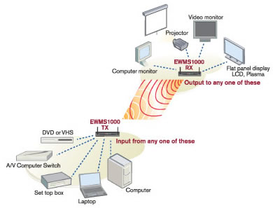 Avocent Wireless Media Streamer Point-to-Point Application
