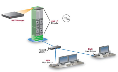 Avocent HMX Desktop Over IP Solution Diagram