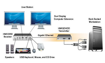 Avocent HMX2050 Application Diagram