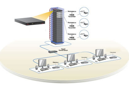 Avocent HMX Manager Application Diagram