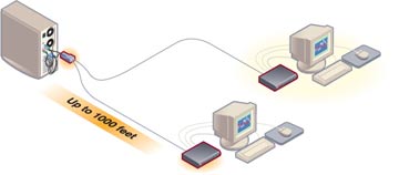 Avocent LongView LV1000R Cat5 KVM Extender (LV1000R-001)