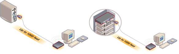 Avocent LongView LV1000U Cat5 KVM Extender (LV1000U-001)