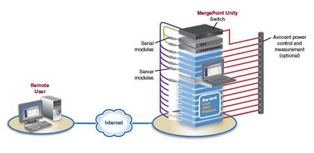Avocent MergePoint Unity Application Diagram