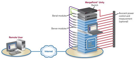 Avocent MergePoint MPU2016DAC Application Diagram