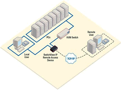 Avocent SVIP1020-001 Remote Access Diagram