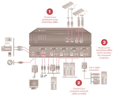 Avocent SwitchView (4SVPUA20-001)