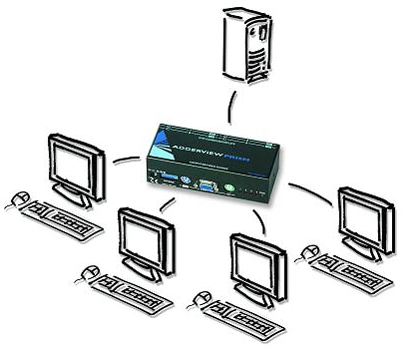 AdderView Prism KVM Switch Diagram