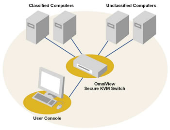 Belkin OmniView Secure KVM Diagram