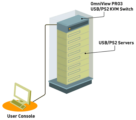 Belkin OmniView PRO3 USB & PS/2 KVM Switch Diagram