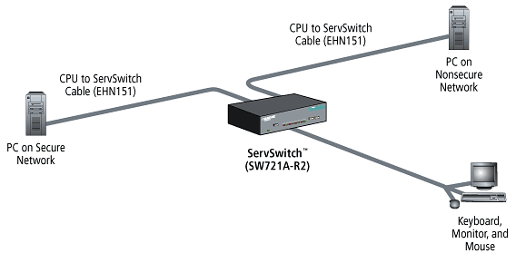 ServSwitch Secure (SW721A-R2)
