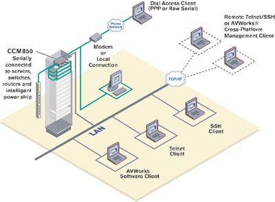 Avocent CCM4850 Console Server