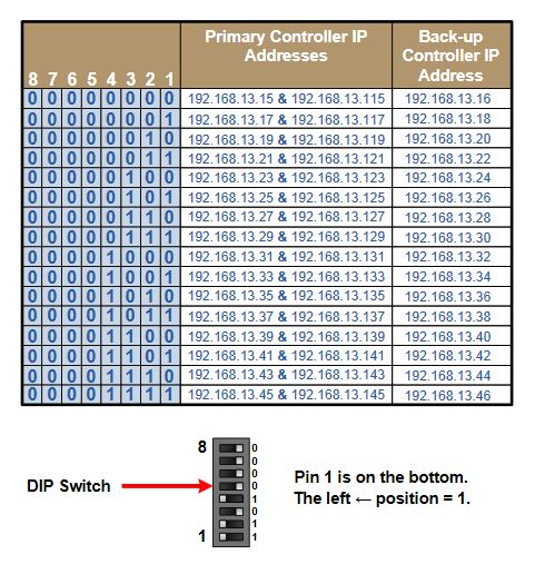 Controller Card DIP switch diagram