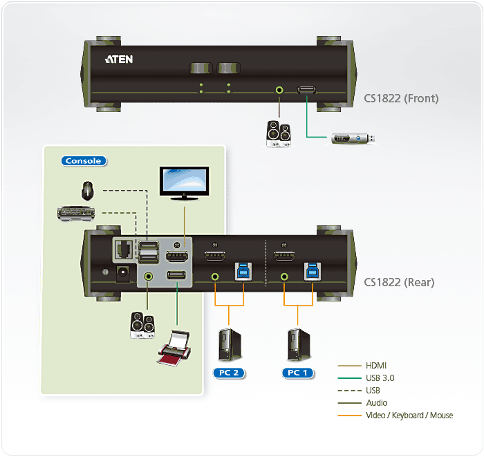 2-Port USB 3.0 4K HDMI KVMP Switch with Audio Mixer Mode Application