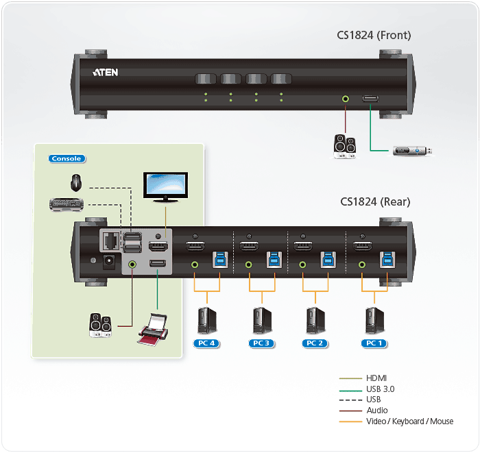 4-Port USB 3.0 4K HDMI KVMP Switch with Audio Mixer Mode Application