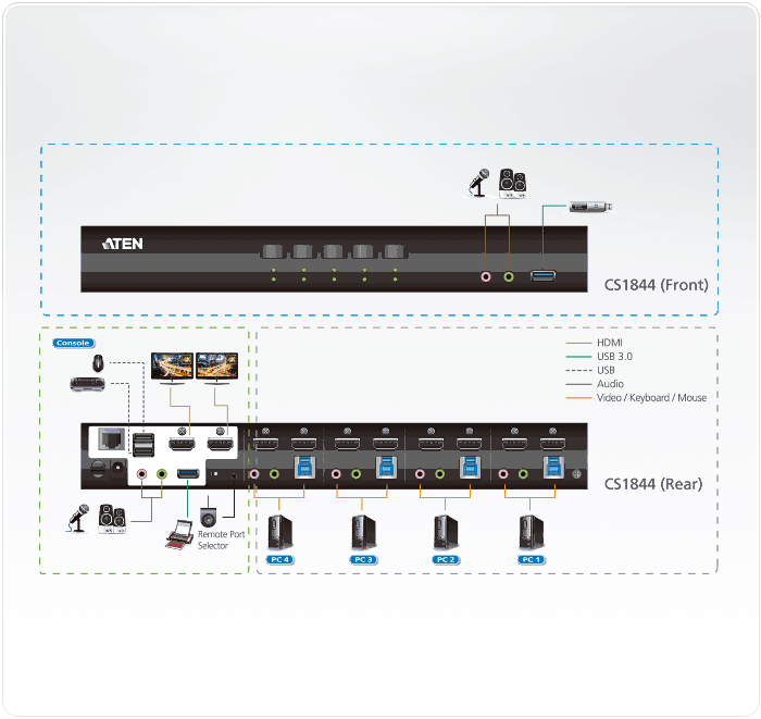 Aten 4-port 4K 60Hz HDMI KVM Application Diagram