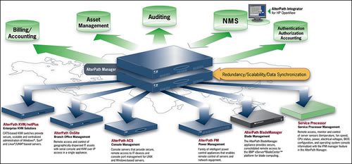 5001 Cyclades AlterPath Manager APM5001 Function Diagram
