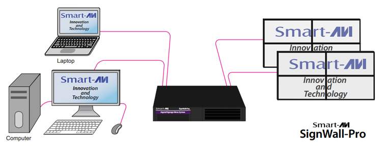SmartAVI Signwall AP-SVW-120G5S Diagram