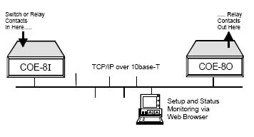 Dataprobe COE-8 Contact Closure Transport over Ethernet Diagram