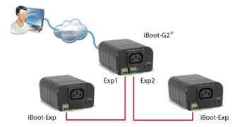 Dataprobe iBoot-Exp Application Diagram