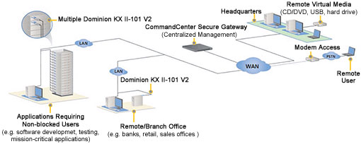 Raritan Dominion KX2-101 V2 Application Diagram