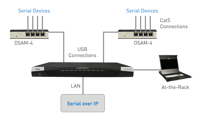 DKX3 Dominion Serial Access Modules Diagram