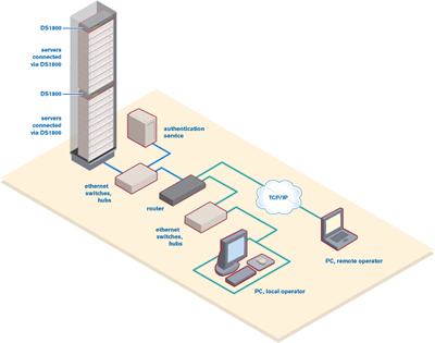 Avocent DS1800-AM-AM KVM Over IP