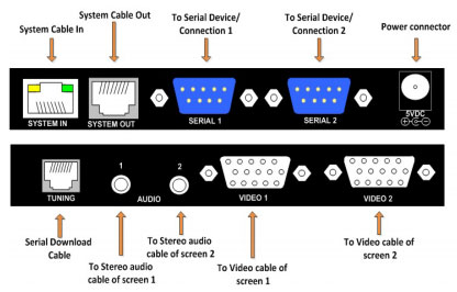  DSV3K-RDC ports Illistration