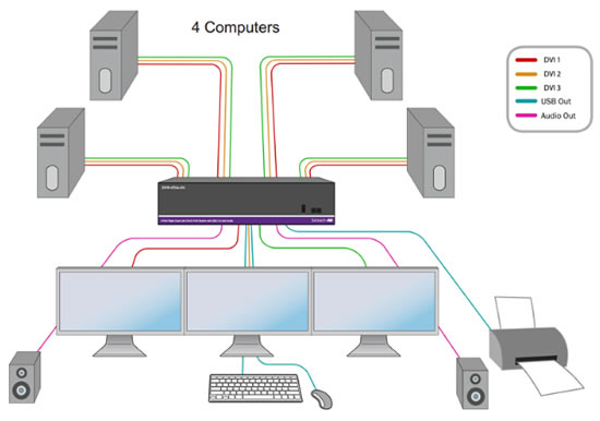 SmartAVI DVN-4Trio-DL Application Diagram
