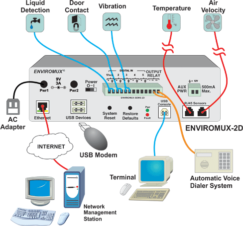 Enviromux-2D Monitoring System
