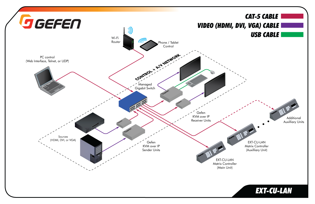 Gefen EXT-CU-LAN Application - Combined Video/Control Network